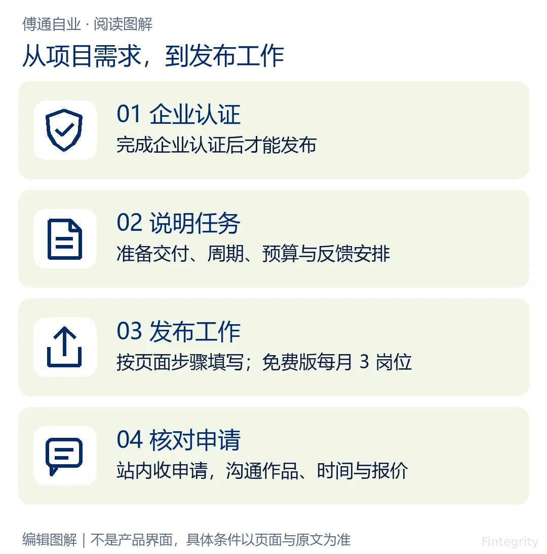认证、任务、发布与申请沟通的四步图标图解